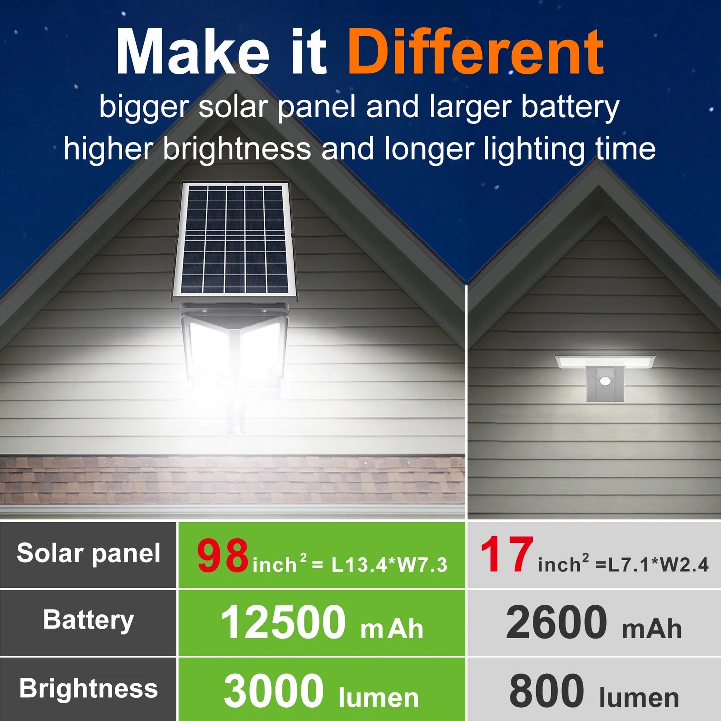 Intelamp Outdoor Solar Street Lights Security Flood Light With Super Large Solar Panel Two Sensors 12500mAh For Garden Yard Path