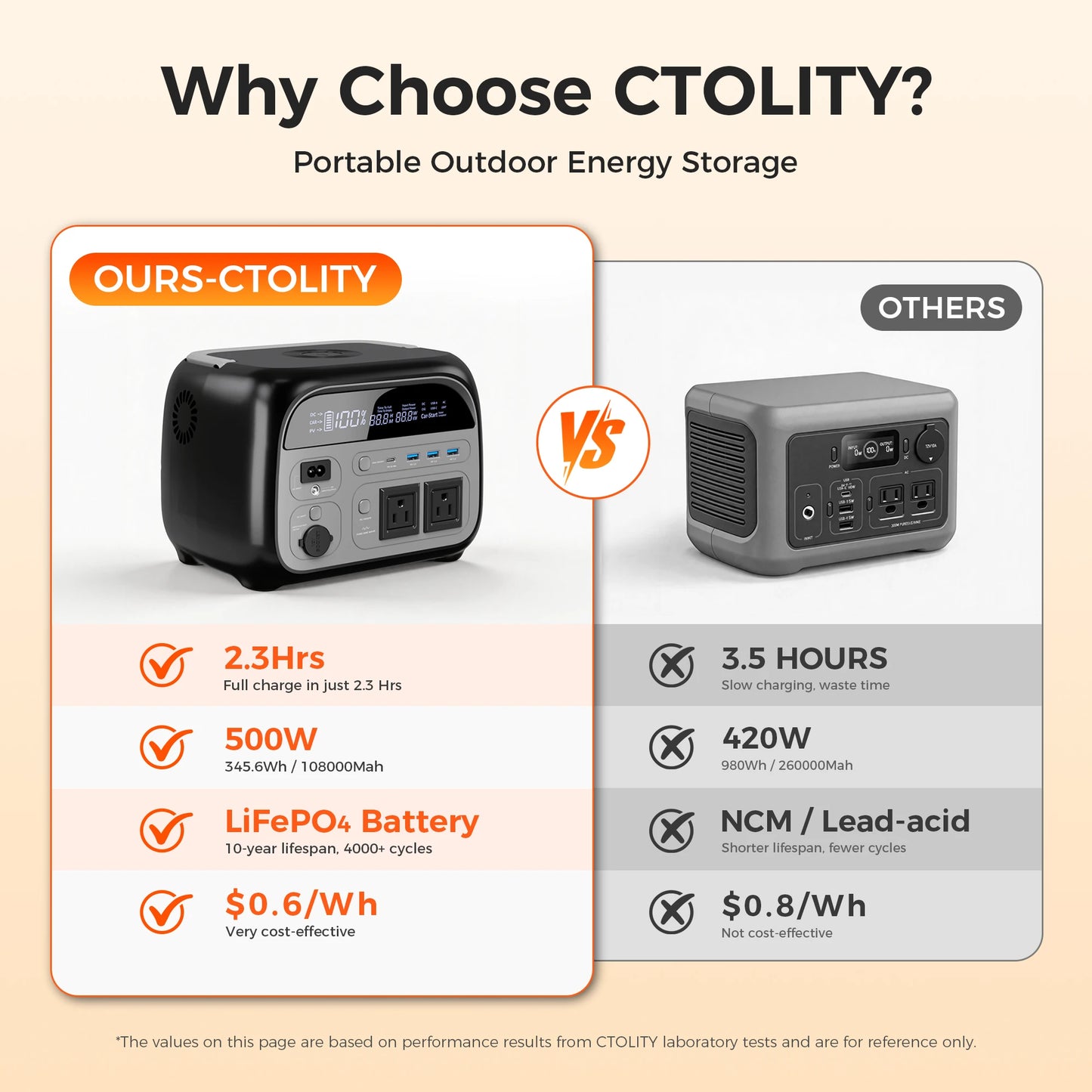 CTOLITY 200W 500W Portable Power Station 1800W Power Generator LED Light Emergency Solar Power Bank for Outdoor Camping Travel