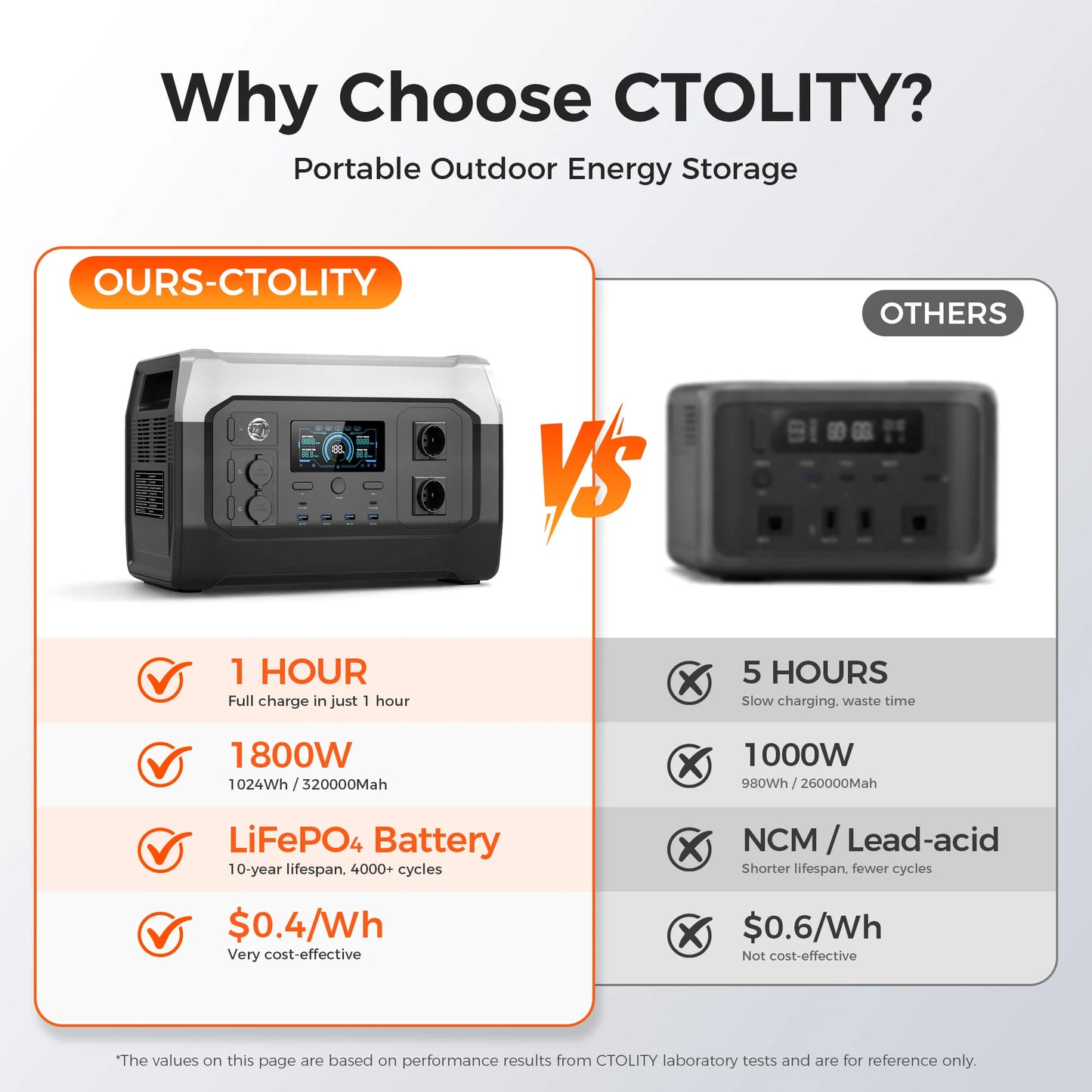 1800W Porable Power Station Outdoor Lifepo4 Battery UPS Function Pure Sine Wave Solar Generator Battery Emergency Power Supply